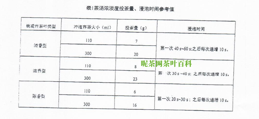 铁观音茶水比例多少