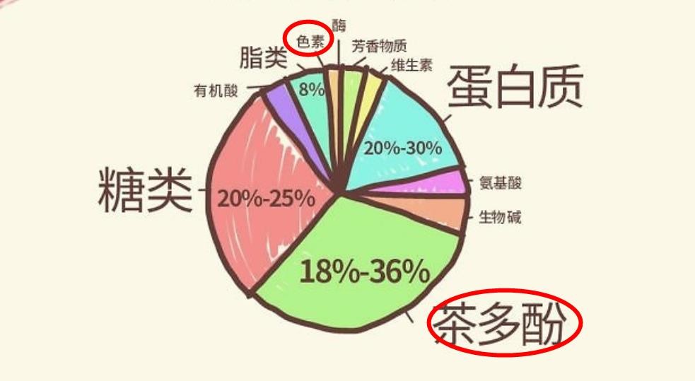 茶汤有各种颜色，它们从何而来
