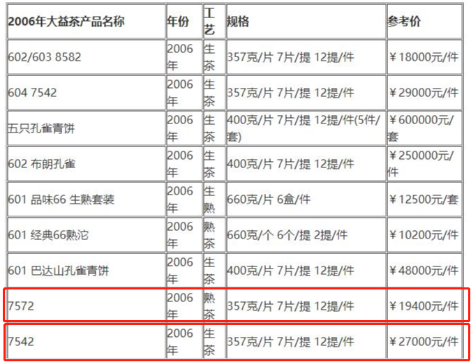 2006年大益茶7572、7542的价格是多少